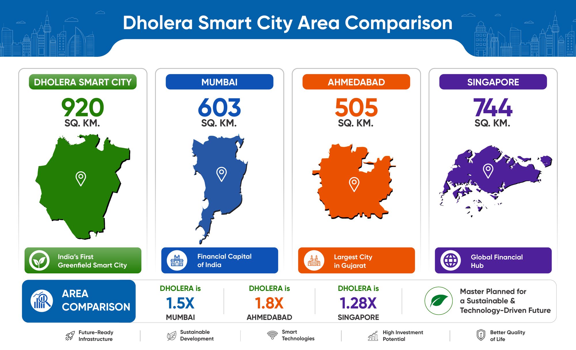 Area comparison: Dholera 920 sq. km., Mumbai 603, Ahmedabad 505, Singapore 744.