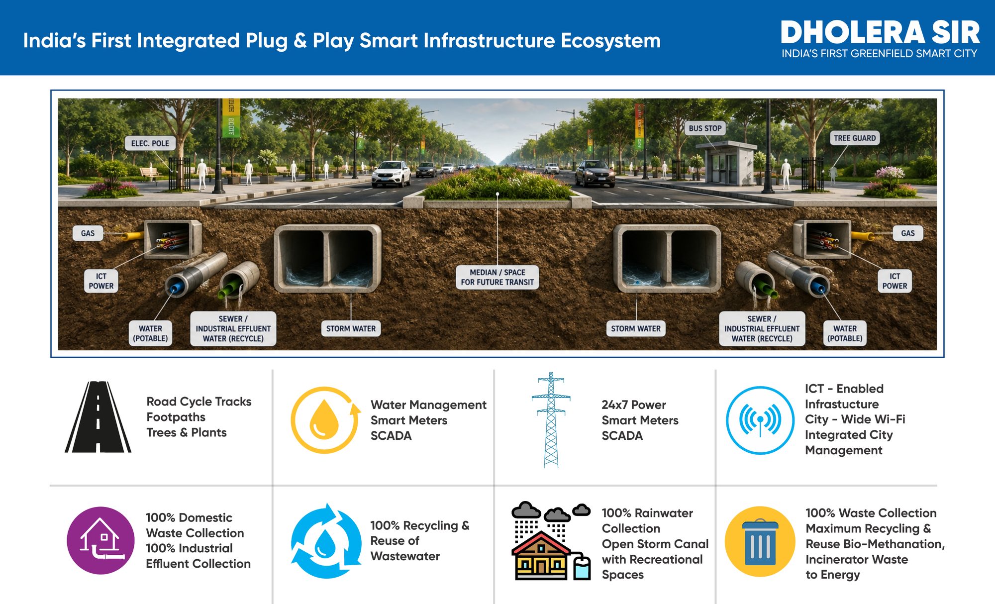 Cross-section of a Dholera road showing utility ducts for water, sewer, storm water, gas, power, and ICT.